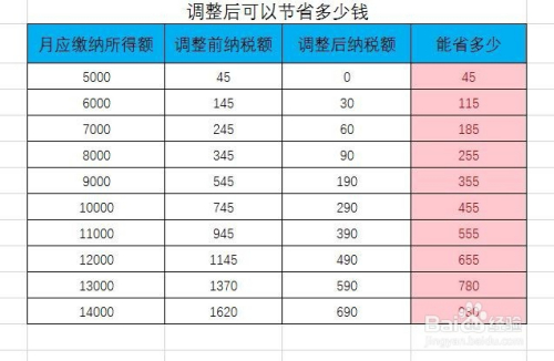 最新个税计算方法